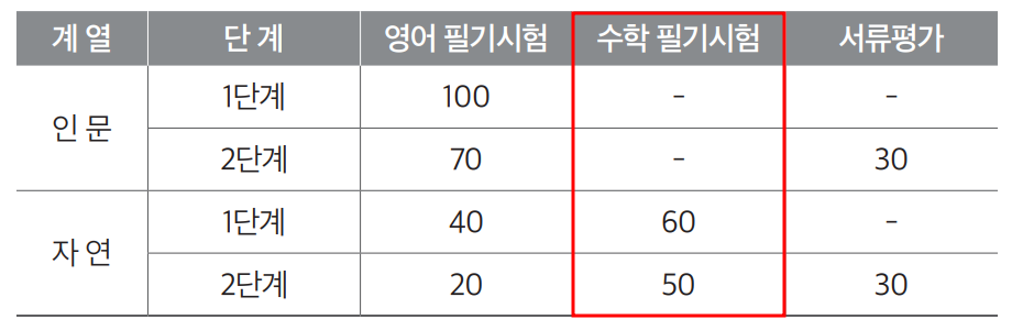 2022학년도 한양대 편입수학 시험 전형