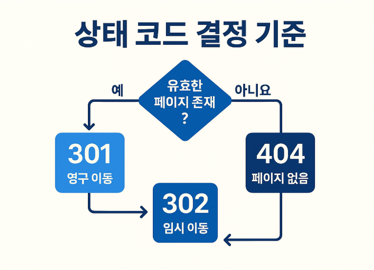 상태 코드 결정 기준