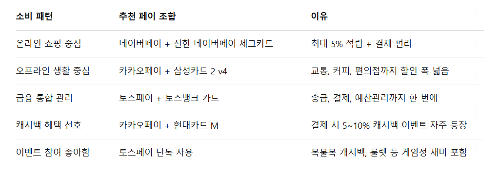 네이버페이·카카오페이·토스페이 전격 비교