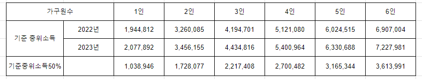 2023년 차상위계층 조건