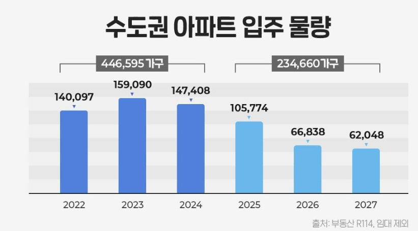 수도권입주물량_5년추이_그래프