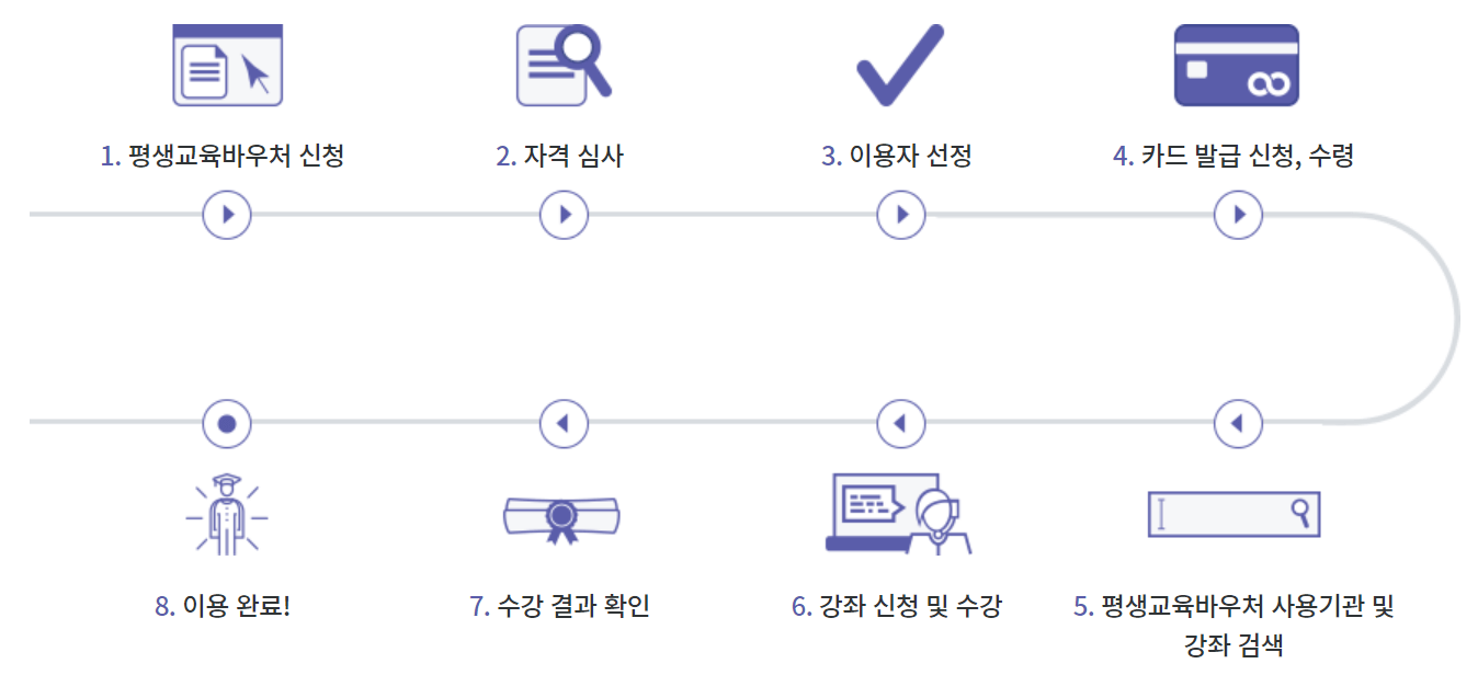 평생교육 바우처 이용절차