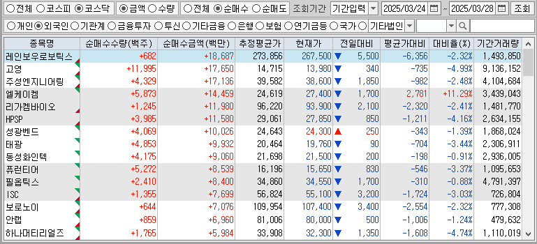 주간 코스닥 외국인 순매수