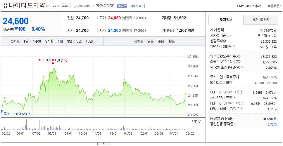 유나이티드제약_주가