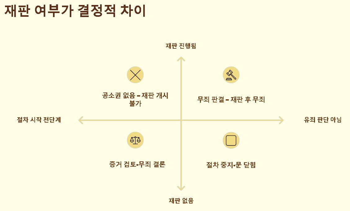 공소권 없음이란
