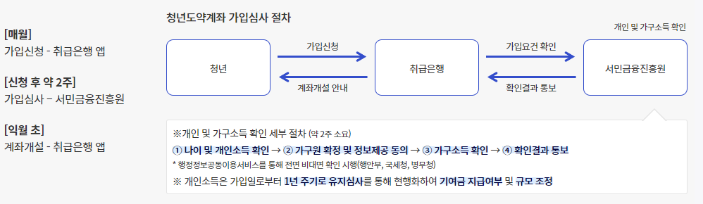 가입 심사 절차