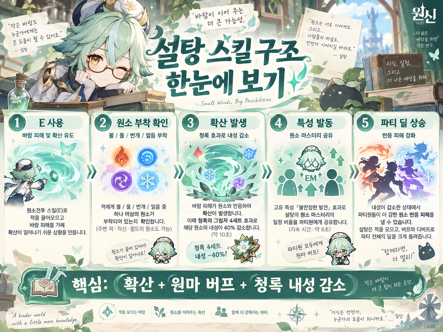 설탕 스킬 메커니즘