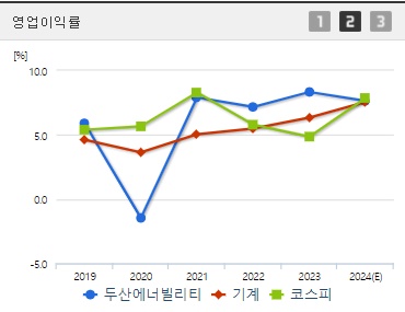 두산에너빌리티 주가 영업이익률 (1007)