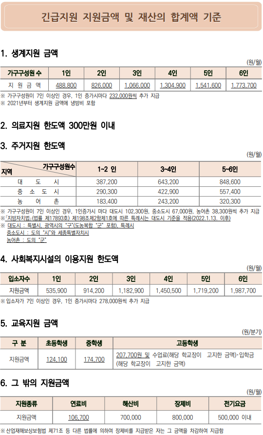 보건복지부의-2022년-긴급복지지원-사업안내문-긴급지원금액-기준표