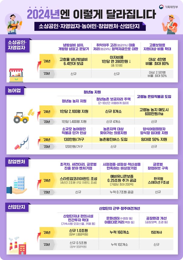 2024년 달라지는 소상공인 자영업자 제도