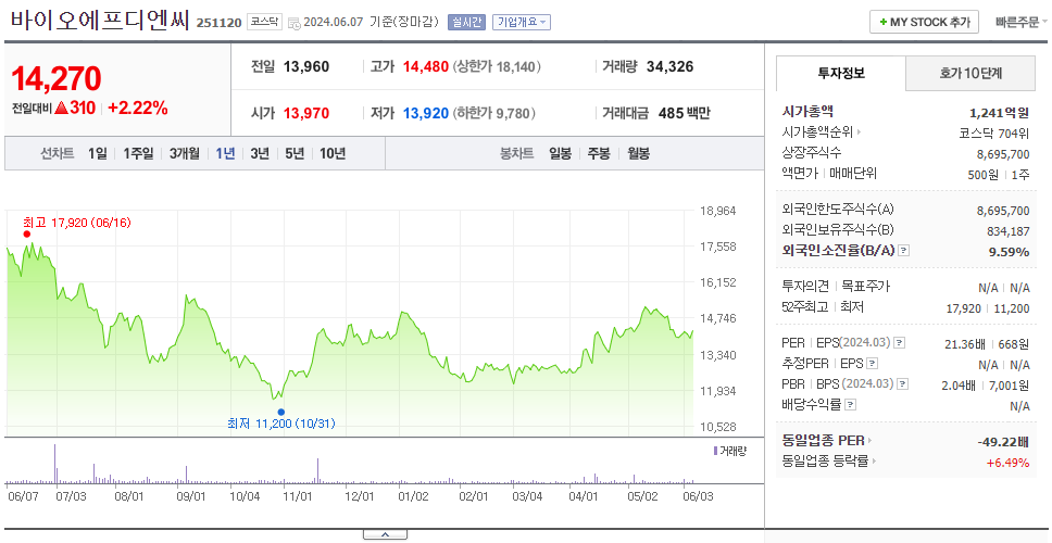 바이오에프디엔씨_주가