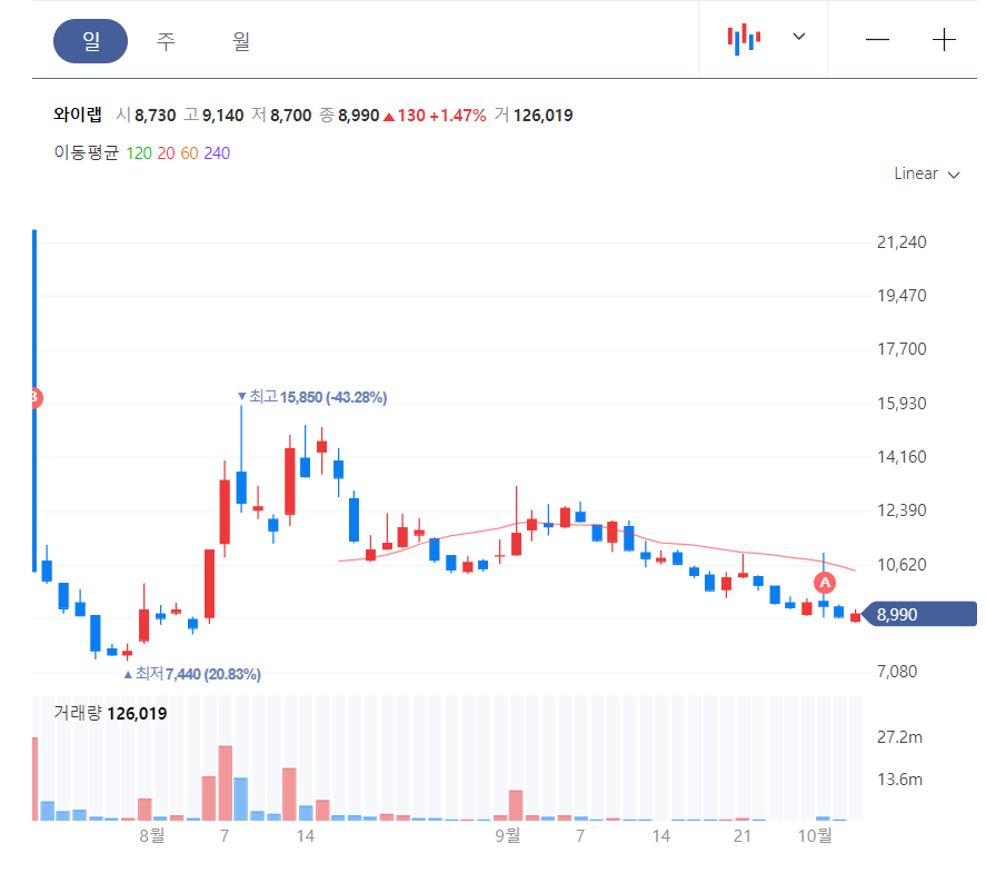 와이랩 주가와 글로벌 웹툰 시장 정책 변화