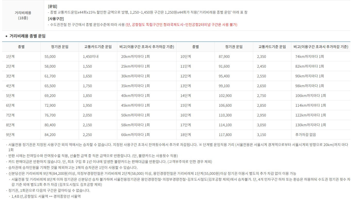 지하철-정기권-거리비례용-운임-구분