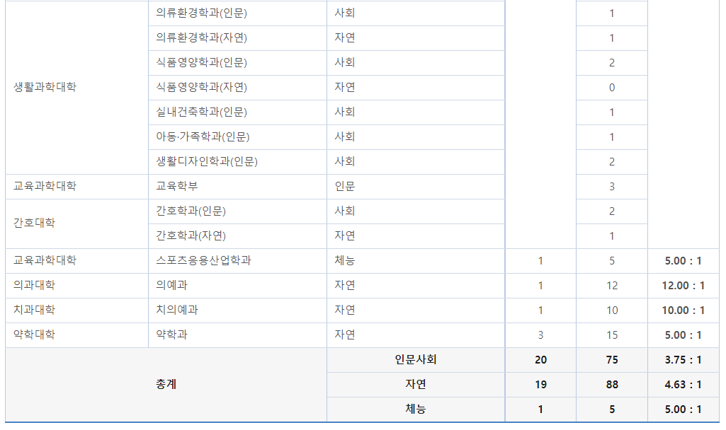 2023학년도 연세대학교 정시 가군 고른기회전형(연세한마음학생) 경쟁률 현황