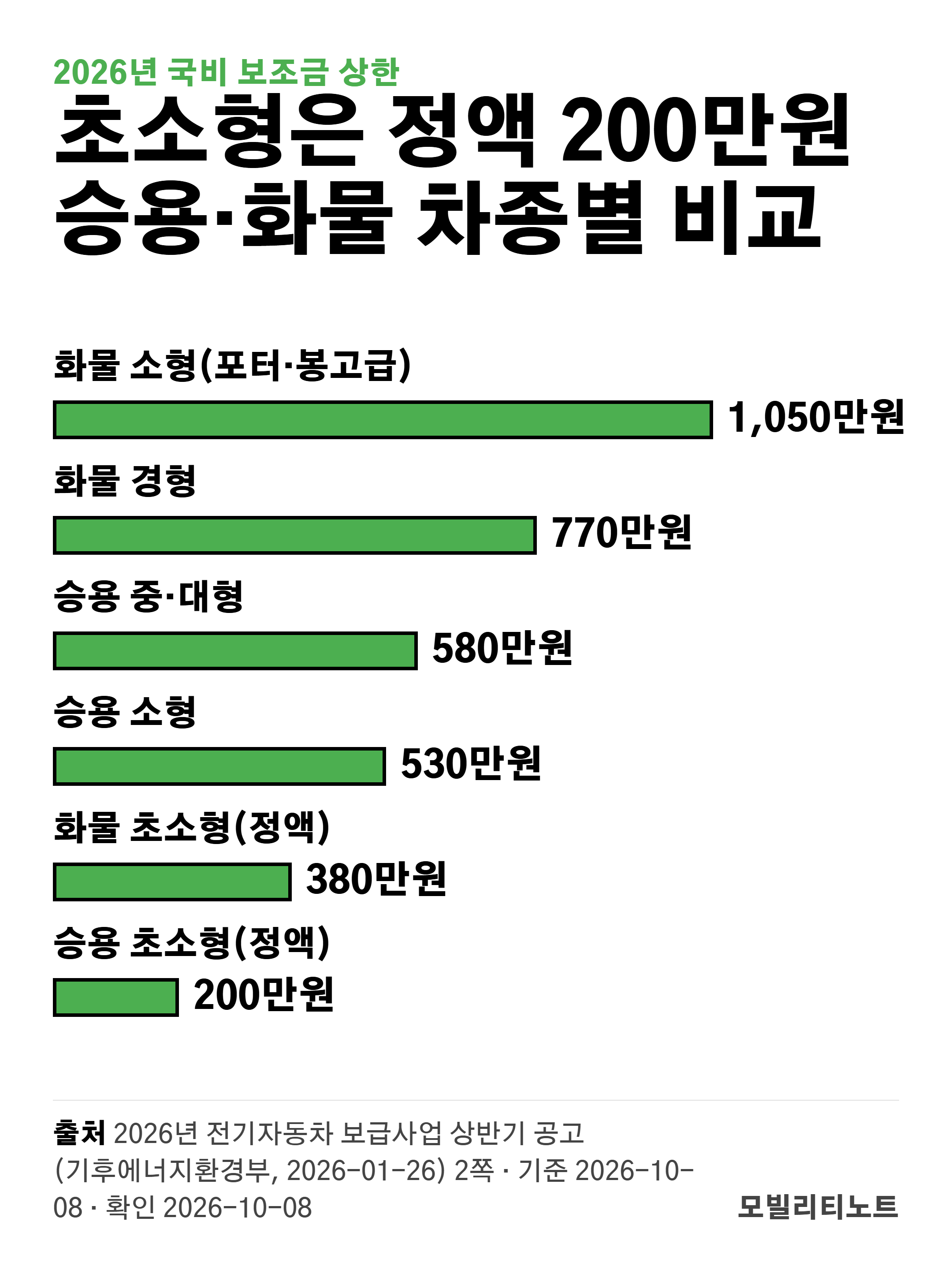 2026년 전기차 국비 보조금 상한: 승용 중&middot;대형 580만원, 소형 530만원, 초소형 200만원 정액, 화물 소형 1,050만원, 경형 770만원, 초소형 380만원 정액. 출처 2026년 전기자동차 보급사업 상반기 공고(기후에너지환경부)