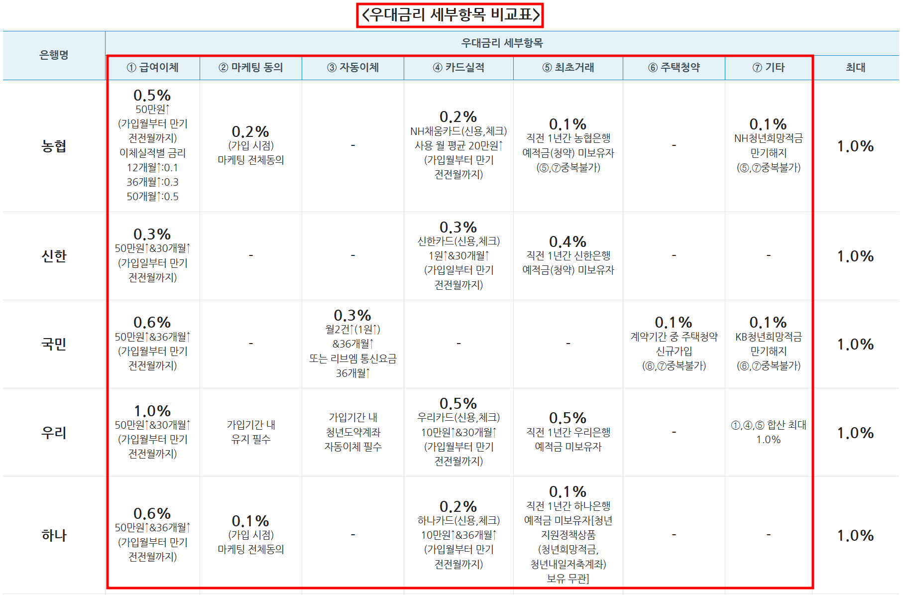 청년도약계좌 우대 금리 비교 표