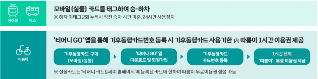 기후동행카드 사용방법
