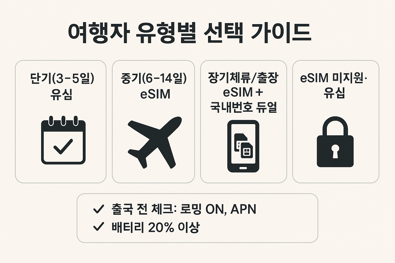 여행 기간별 유심과 eSIM 선택 가이드 인포그래픽