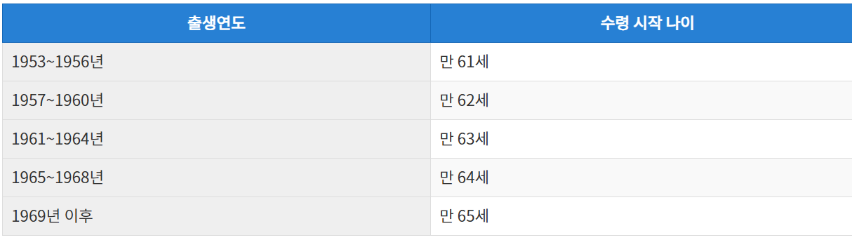 국민연금 수령나이 표