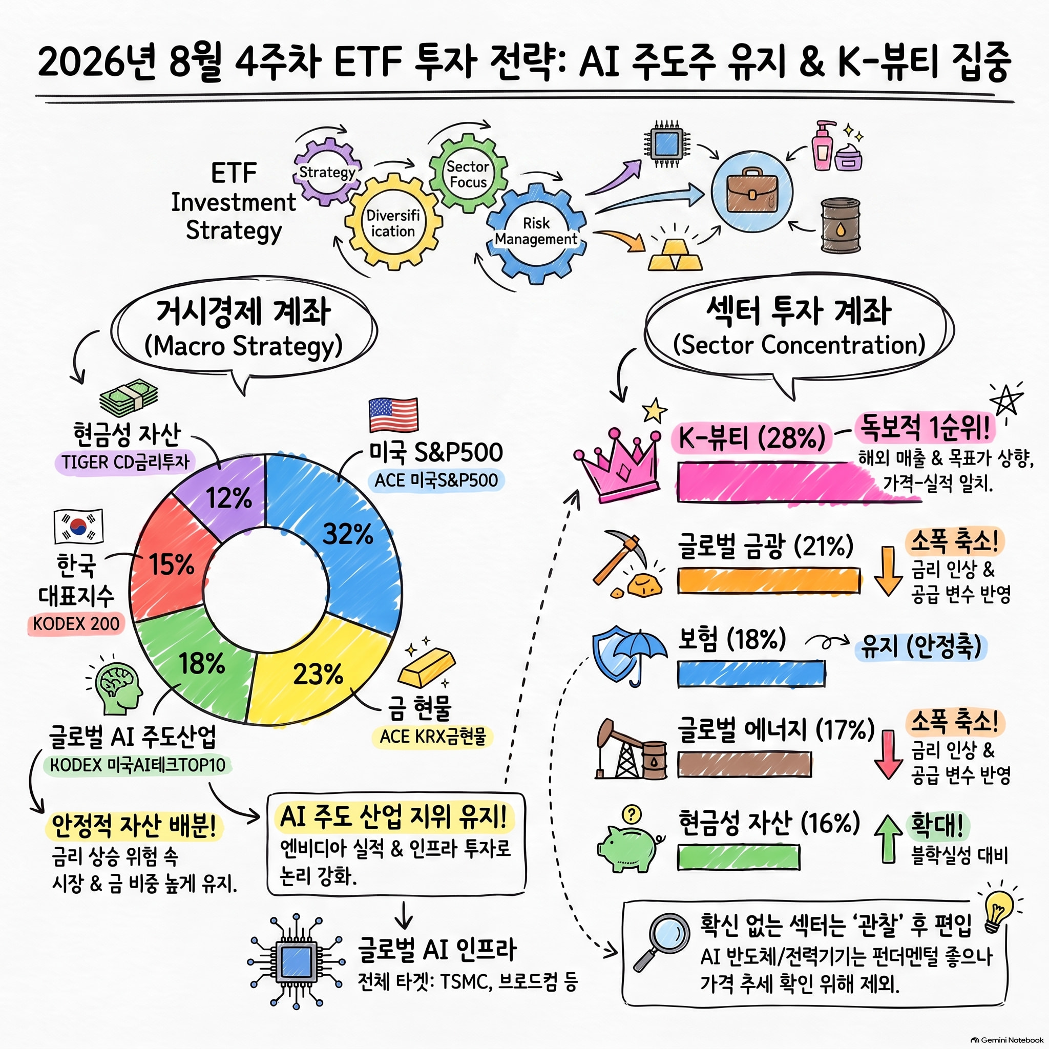 AI는 거시 주도산업으로 유지, K-뷰티&middot;금광&middot;보험은 섹터 강세 지속｜2026년 8월 4주차 ETF 추천 조합