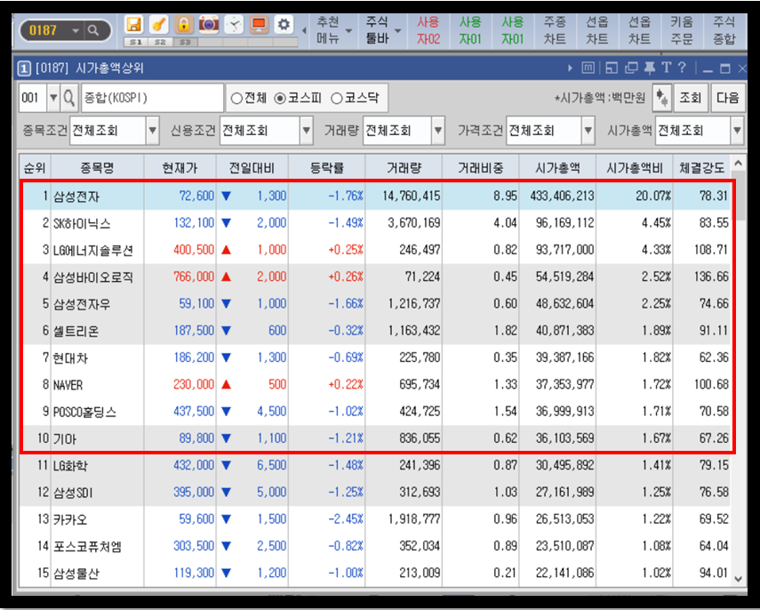 코스피 시가 총액 10위 기업