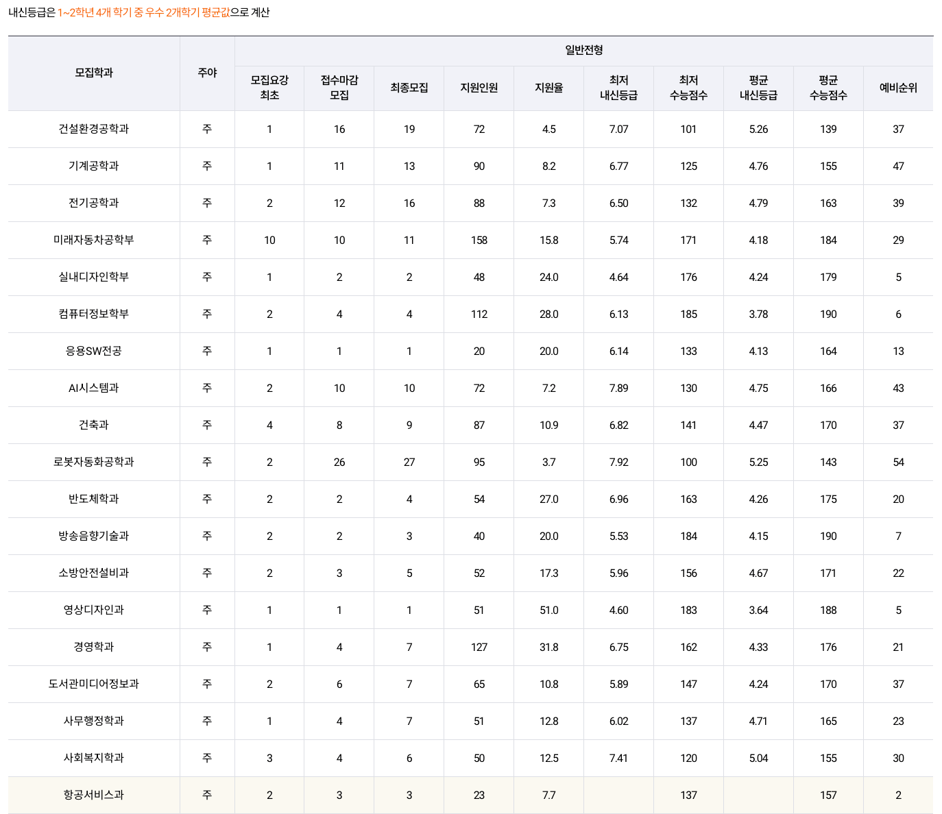 2023 대림대 정시 충원율