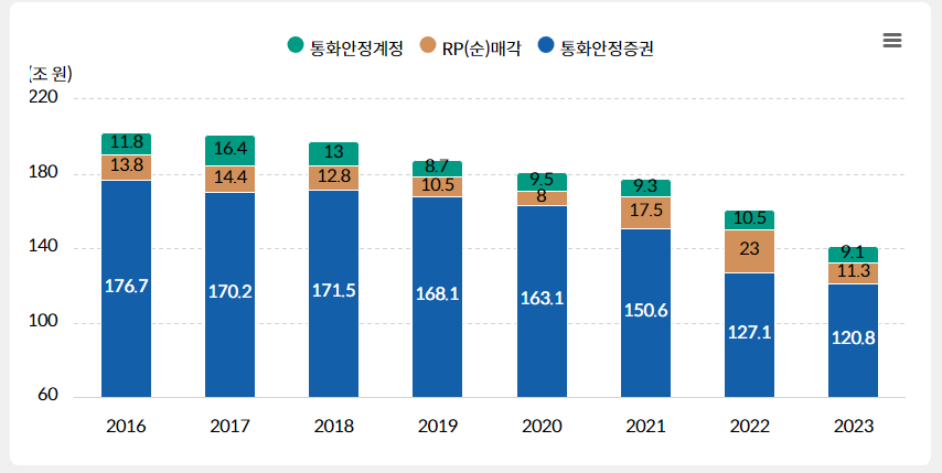 공개시장운영 수단별 유동성 조절 규모 (
