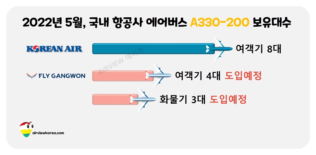 대한항공과 플라이강원의 A330-200 항공기 보유대수 도입예정 항공기수를 보여주는 표