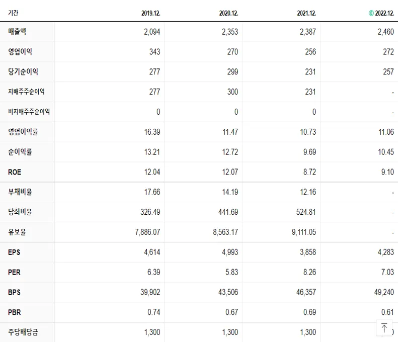 금화피에스시 재무제표