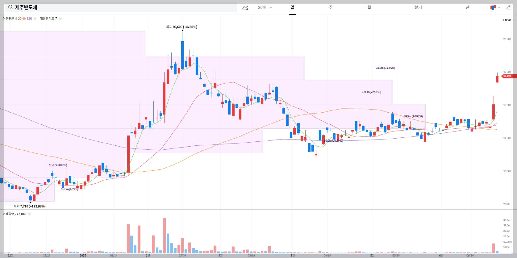 제주반도체 현재 주가 차트