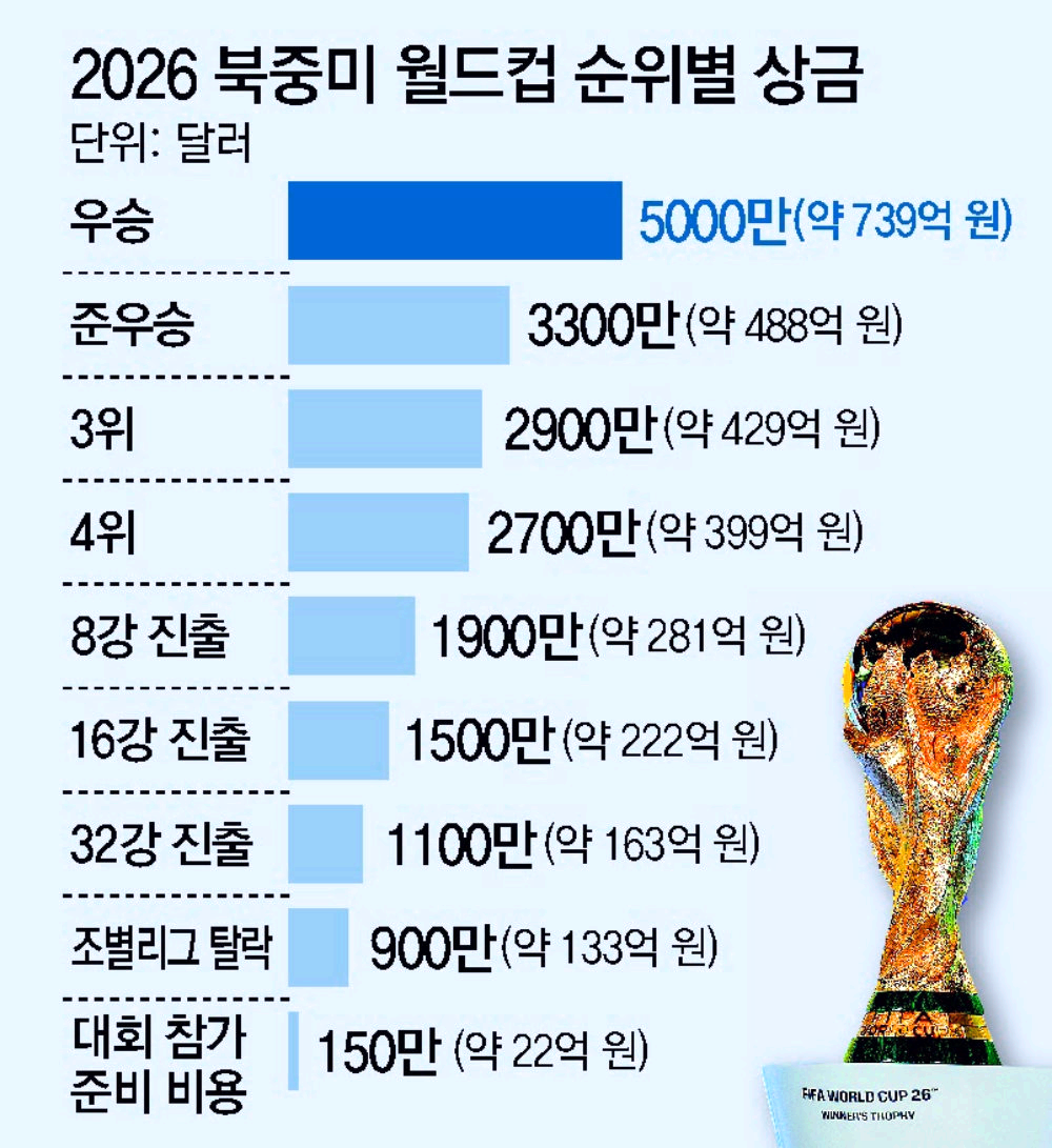 2026 북중미 월드컵