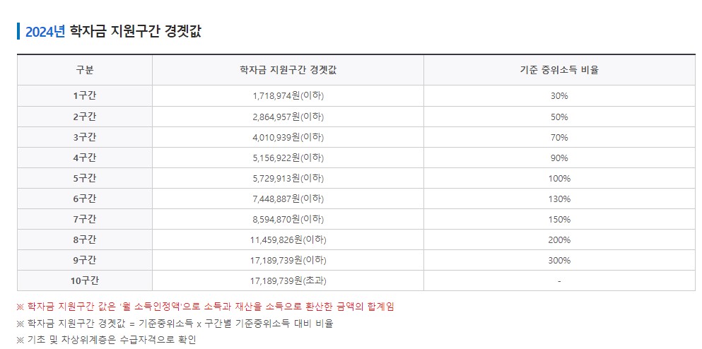국가장학금 소득분위 신청기간 신청자격 지급금액
