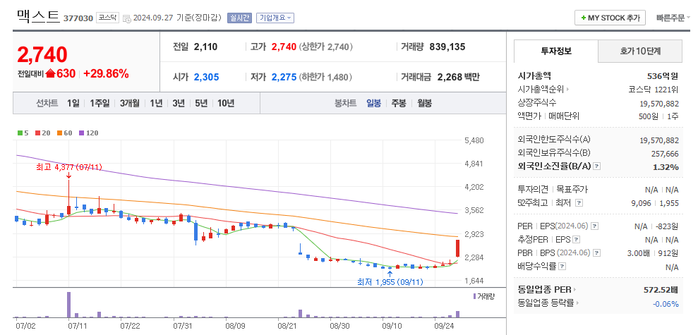맥스트 일봉차트