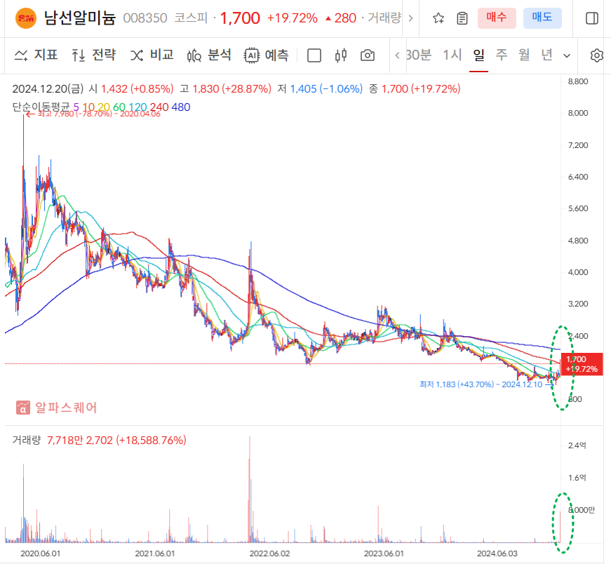 남선알미늄 일봉차트