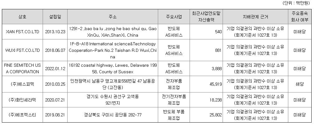 에프에스티 자회사 현황