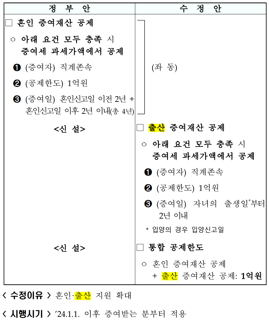 2024 세법개정안, 혼인, 출산 증여재산 공제