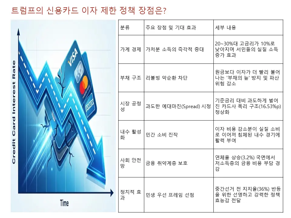 신용카드 이자 제한 정책의 장점?