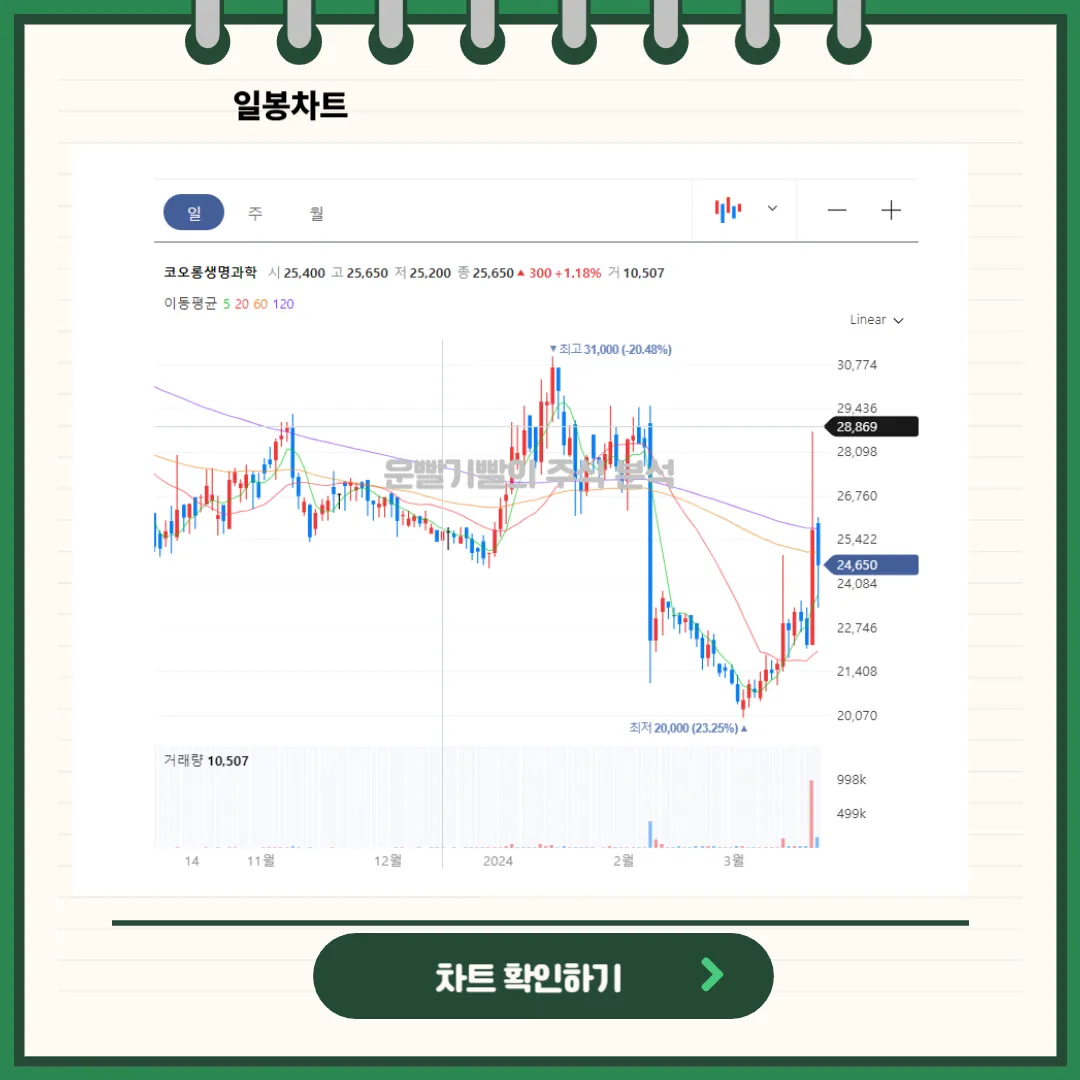 코오롱생명과학 일봉/월봉차트