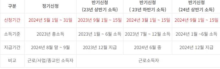 2024 근로장려금 신청기간부터 신청방법, 조건 2025년 근로장려금