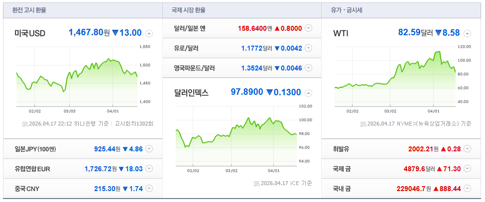 2026-04-17, 22시 12분, 주요국가 환율현황 [출처=네이버 Pay 증권 제공]
