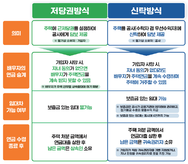 주택연금 담보제공 방식(자료:한국주택금융공사)