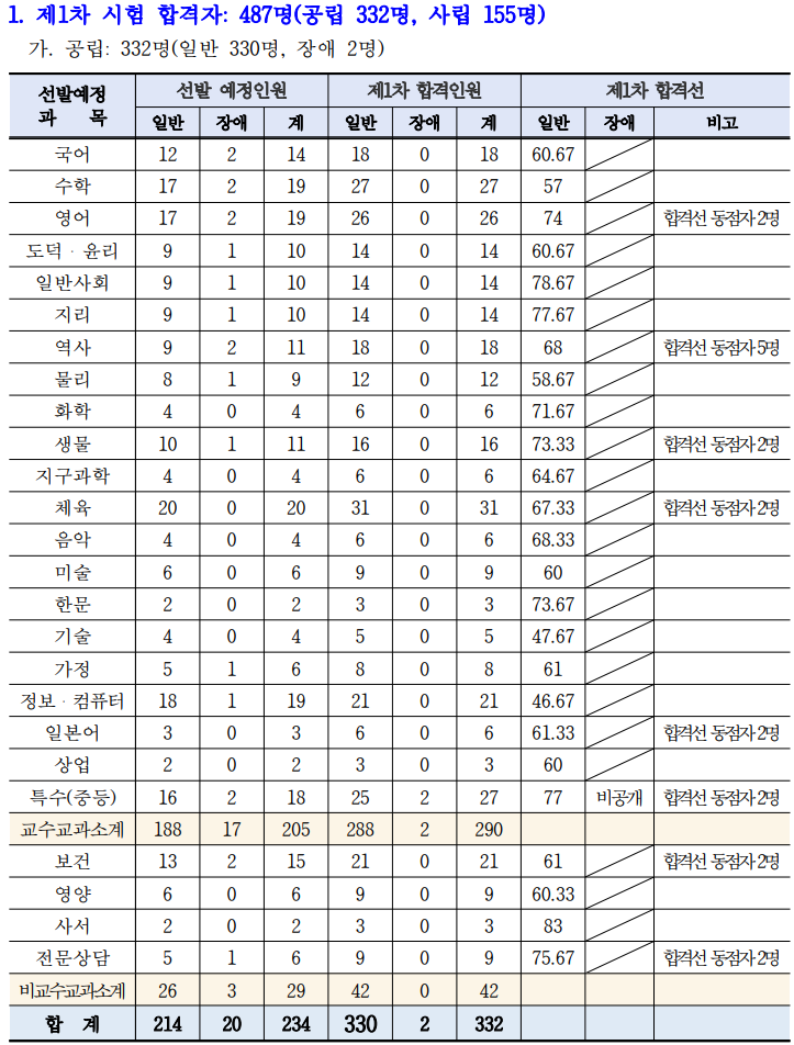 2025 충청북도 교육청 중등 임용고시 1차 합격자 및 커트라인