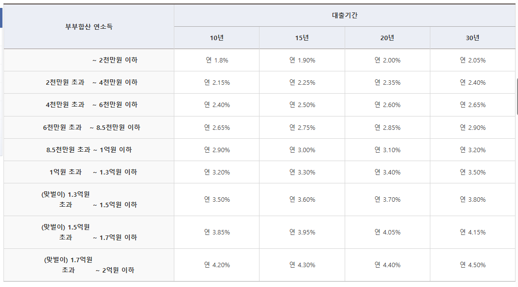 신생아특례대출