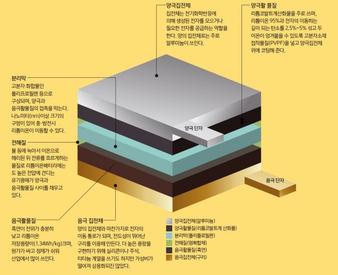 스마트폰 배터리 수명 관리를 이해하기 위한 리튬이온 배터리 구조 설명 이미지