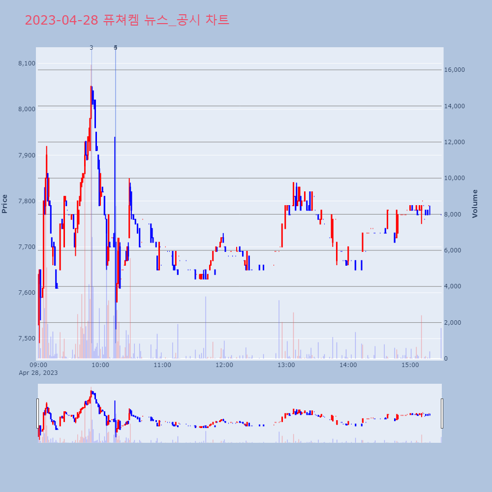 퓨쳐켐_뉴스공시차트