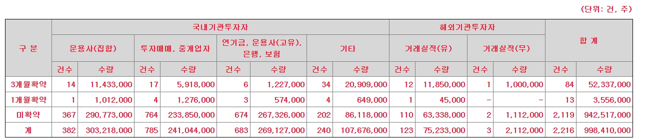 의무보유확약비율