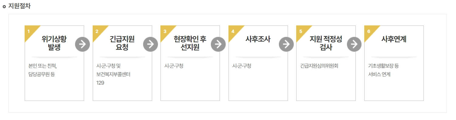 긴급주거지원 자격대상 신청 방법