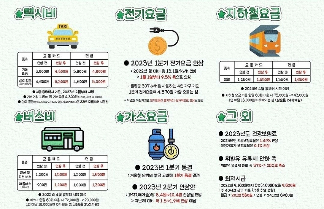 2023년 인상되는 요금들