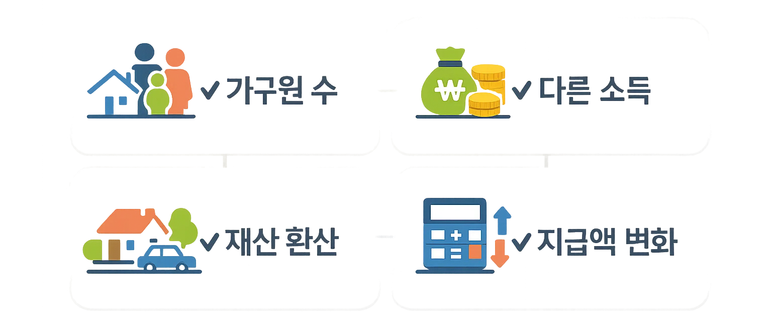 생계급여 기초연금 중복 판단에서 가구원 수, 다른 소득, 재산 환산, 지급액 변화 확인 포인트를 정리한 이미지