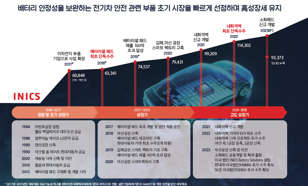 이닉스 연혁